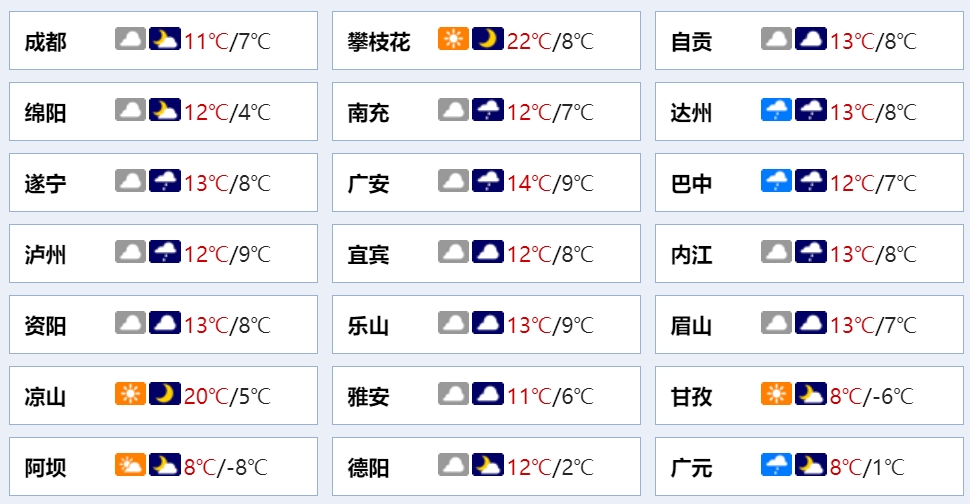 據四川省氣象臺預計:12月27日晚上到12月28日白天:盆地各市陰天間多雲