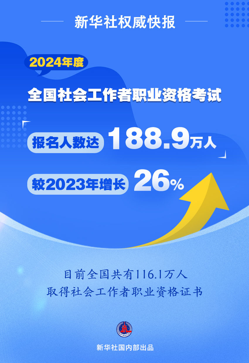 2024年度全国社会工作者职业资格考试报名人数达188.9万人