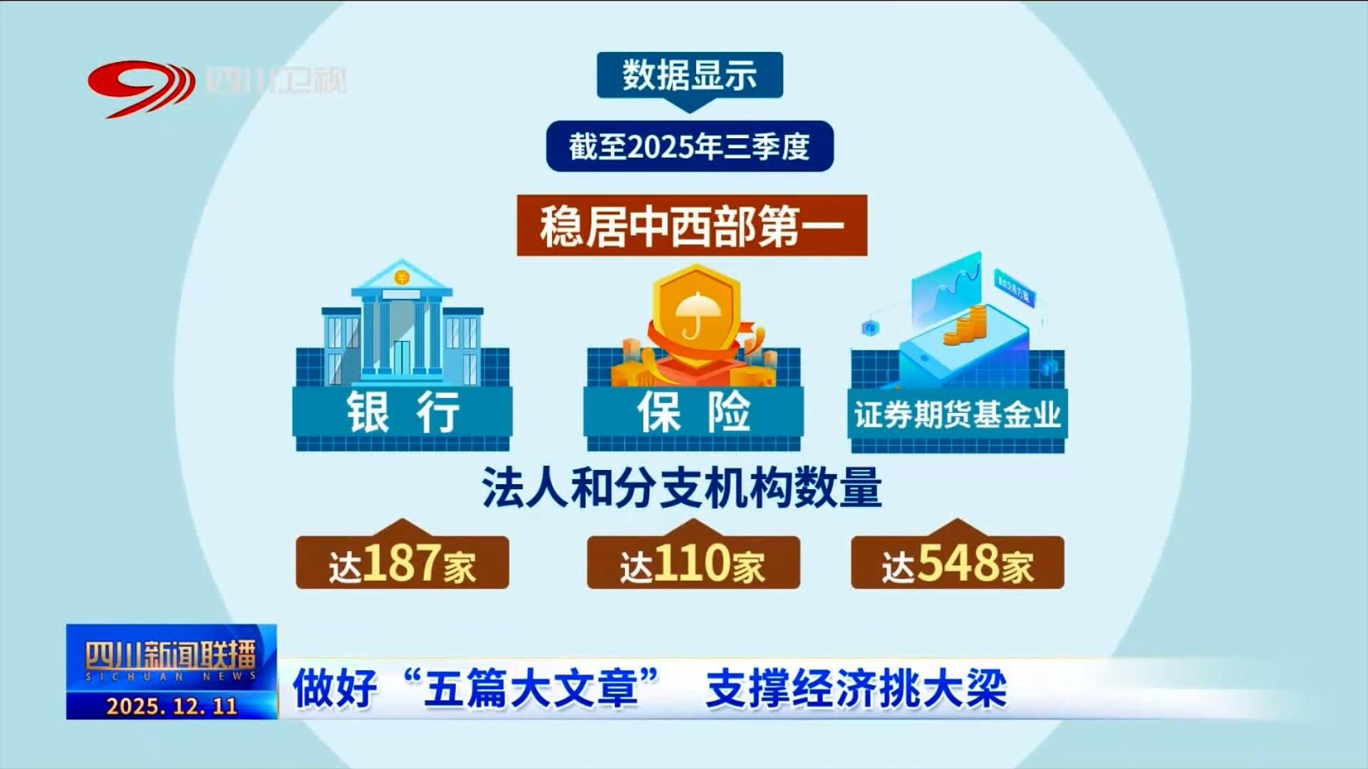 四川经济网-四川新闻联播丨做好“五篇大文章” 支撑经济挑大梁