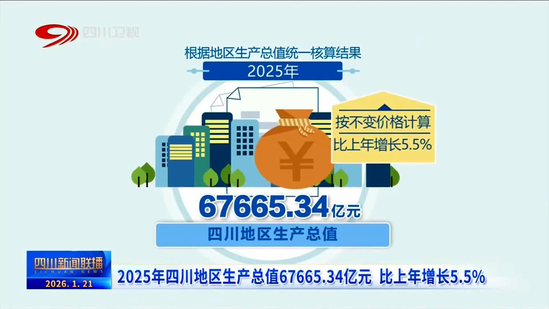 四川新闻联播丨2025年四川地区生产总值67665.34亿元 比上年增长5.5%_本地_红星新闻网