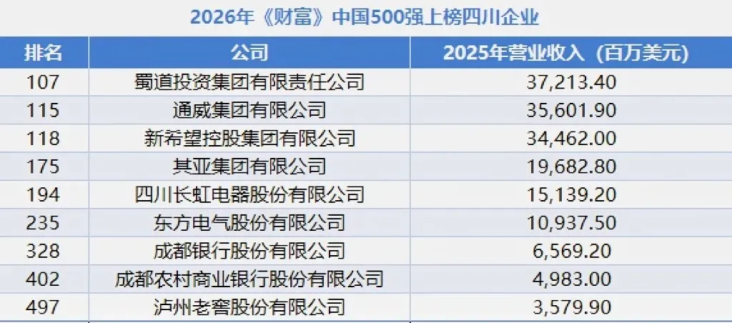 9家川企上榜“中国500强”